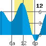 Trinidad Harbor tide chart for Friday, January 12, 2024