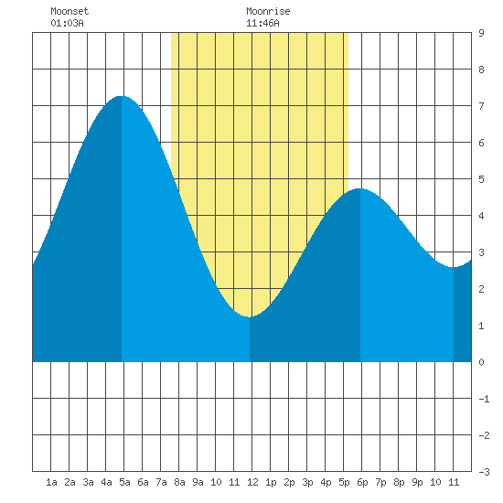 Trinidad Harbor tide chart for Thursday, January 18, 2024