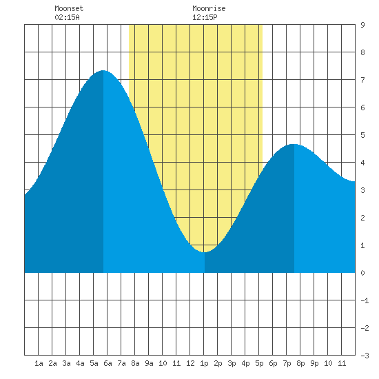 Trinidad Harbor tide chart for Friday, January 19, 2024