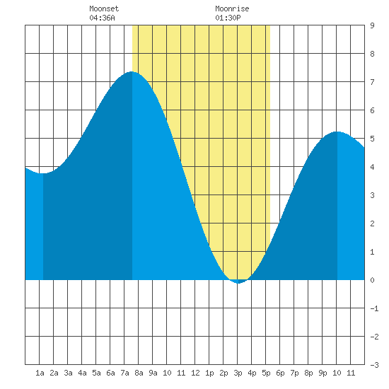 Trinidad Harbor tide chart for Sunday, January 21, 2024