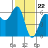 Trinidad Harbor tide chart for Monday, January 22, 2024