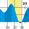 Trinidad Harbor tide chart for Tuesday, January 23, 2024