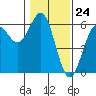 Trinidad Harbor tide chart for Wednesday, January 24, 2024