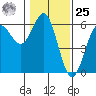 Trinidad Harbor tide chart for Thursday, January 25, 2024