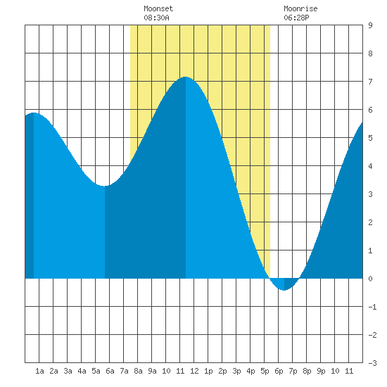 Trinidad Harbor tide chart for Friday, January 26, 2024