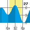 Trinidad Harbor tide chart for Saturday, January 27, 2024