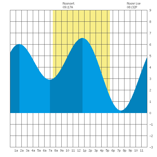 Trinidad Harbor tide chart for Sunday, January 28, 2024
