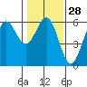 Trinidad Harbor tide chart for Sunday, January 28, 2024