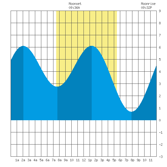 Trinidad Harbor tide chart for Monday, January 29, 2024