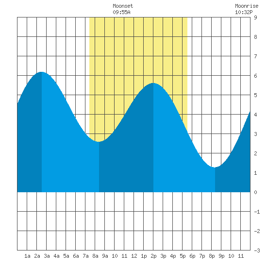 Trinidad Harbor tide chart for Tuesday, January 30, 2024
