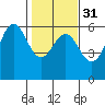 Trinidad Harbor tide chart for Wednesday, January 31, 2024