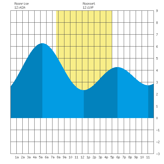 Trinidad Harbor tide chart for Thursday, January 4, 2024