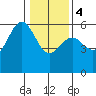 Trinidad Harbor tide chart for Thursday, January 4, 2024