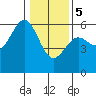Trinidad Harbor tide chart for Friday, January 5, 2024
