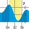 Trinidad Harbor tide chart for Sunday, January 7, 2024