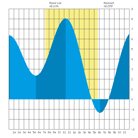 Trinidad Harbor tide chart for Saturday, February 10, 2024
