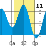 Trinidad Harbor tide chart for Sunday, February 11, 2024