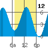Trinidad Harbor tide chart for Monday, February 12, 2024