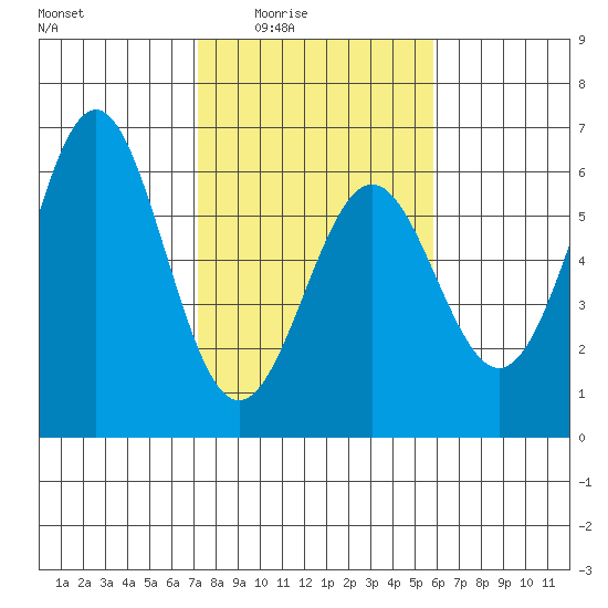 Trinidad Harbor tide chart for Wednesday, February 14, 2024