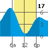 Trinidad Harbor tide chart for Saturday, February 17, 2024