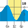 Trinidad Harbor tide chart for Sunday, February 18, 2024