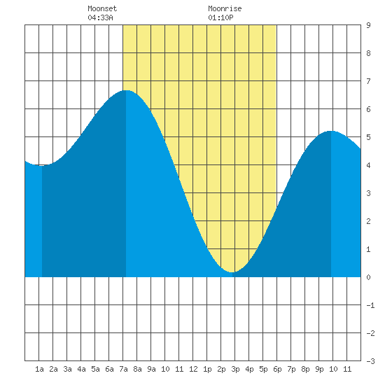 Trinidad Harbor tide chart for Monday, February 19, 2024