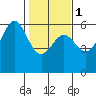 Trinidad Harbor tide chart for Thursday, February 1, 2024