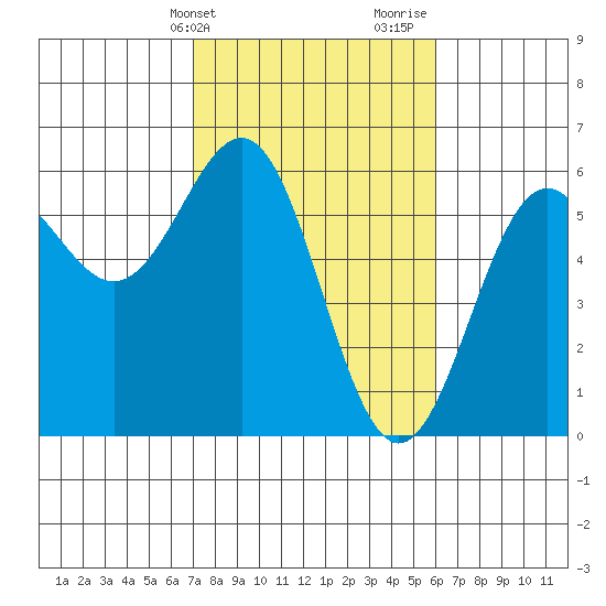 Trinidad Harbor tide chart for Wednesday, February 21, 2024