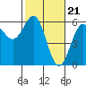 Trinidad Harbor tide chart for Wednesday, February 21, 2024