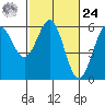 Trinidad Harbor tide chart for Saturday, February 24, 2024