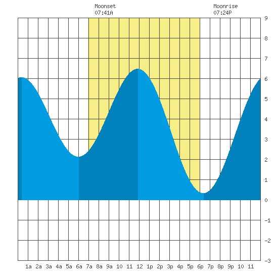 Trinidad Harbor tide chart for Sunday, February 25, 2024