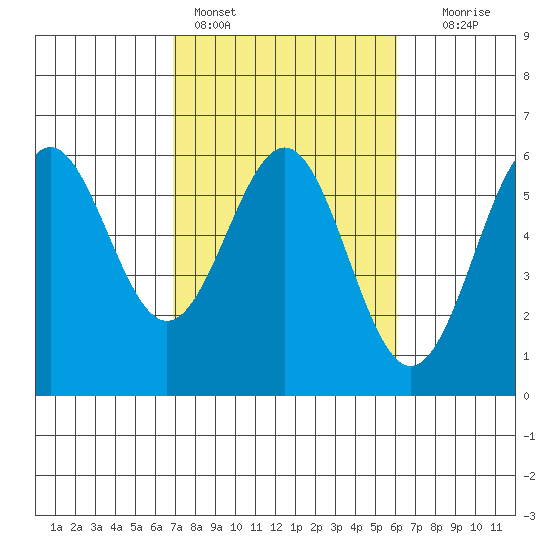 Trinidad Harbor tide chart for Monday, February 26, 2024
