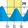 Trinidad Harbor tide chart for Wednesday, February 28, 2024
