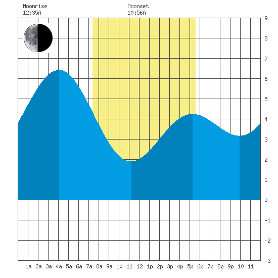 Trinidad Harbor tide chart for Friday, February 2, 2024