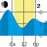 Trinidad Harbor tide chart for Friday, February 2, 2024