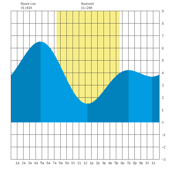 Trinidad Harbor tide chart for Saturday, February 3, 2024