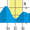 Trinidad Harbor tide chart for Saturday, February 3, 2024