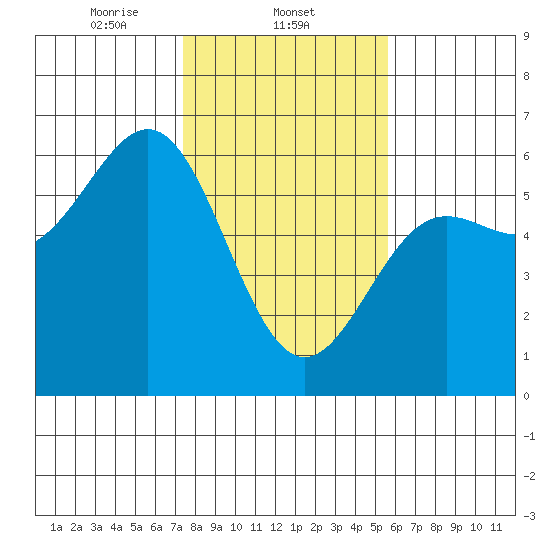 Trinidad Harbor tide chart for Sunday, February 4, 2024