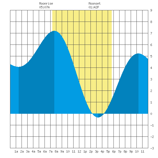 Trinidad Harbor tide chart for Tuesday, February 6, 2024