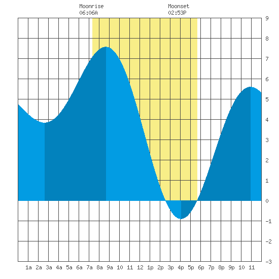 Trinidad Harbor tide chart for Wednesday, February 7, 2024