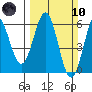 Trinidad Harbor tide chart for Sunday, March 10, 2024
