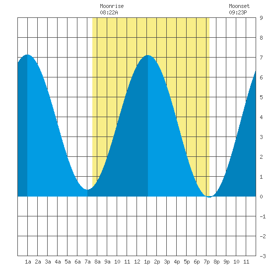 Trinidad Harbor tide chart for Monday, March 11, 2024