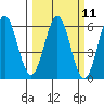 Trinidad Harbor tide chart for Monday, March 11, 2024