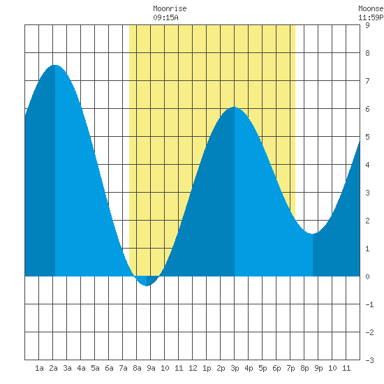 Trinidad Harbor tide chart for Wednesday, March 13, 2024