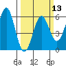 Trinidad Harbor tide chart for Wednesday, March 13, 2024