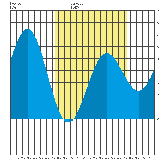 Trinidad Harbor tide chart for Thursday, March 14, 2024