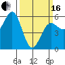 Trinidad Harbor tide chart for Saturday, March 16, 2024