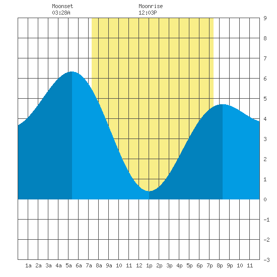 Trinidad Harbor tide chart for Sunday, March 17, 2024