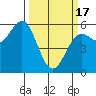 Trinidad Harbor tide chart for Sunday, March 17, 2024