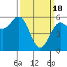 Trinidad Harbor tide chart for Monday, March 18, 2024